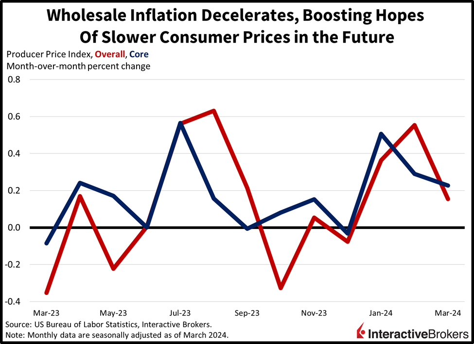 Wholesale inflation decelerates, boosting hopes of slower consumer prices in the future