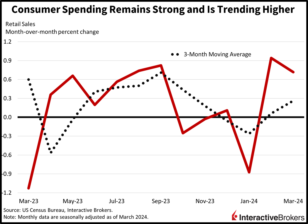 Consumer spending remains strong and is trending higher