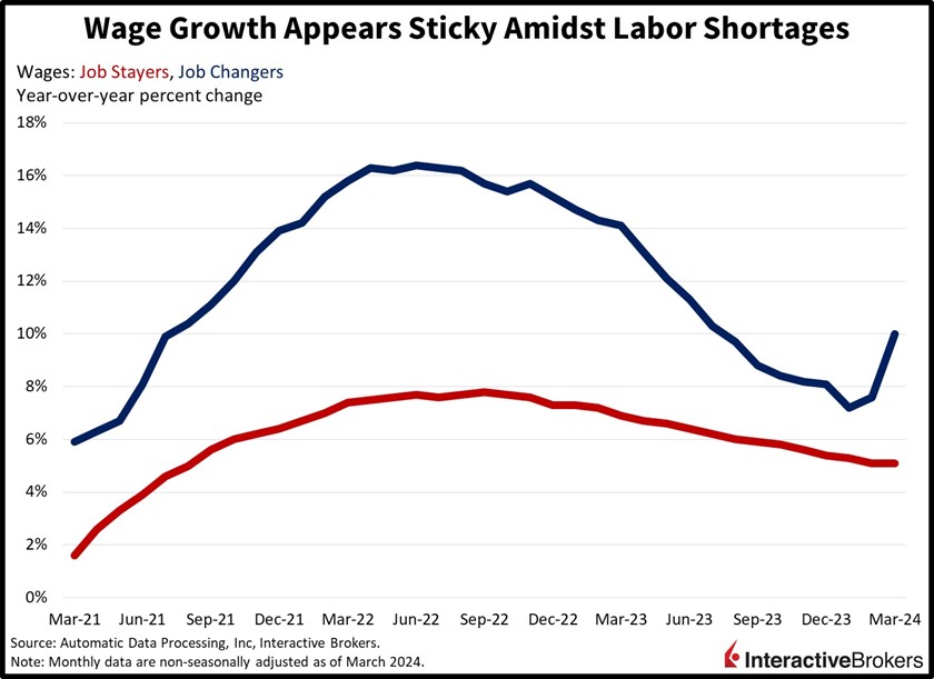 Wage growth appears sticky amidst labor shortages