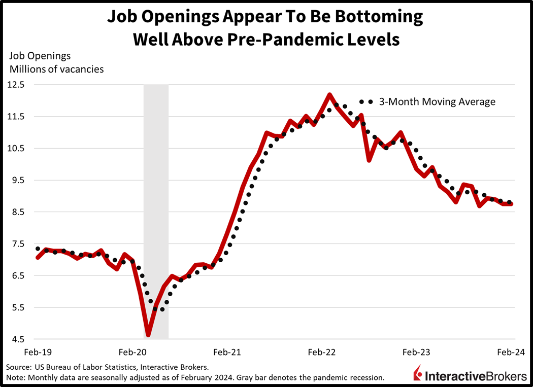 Job  openings appear to be bottoming well above pre-pandemic levels