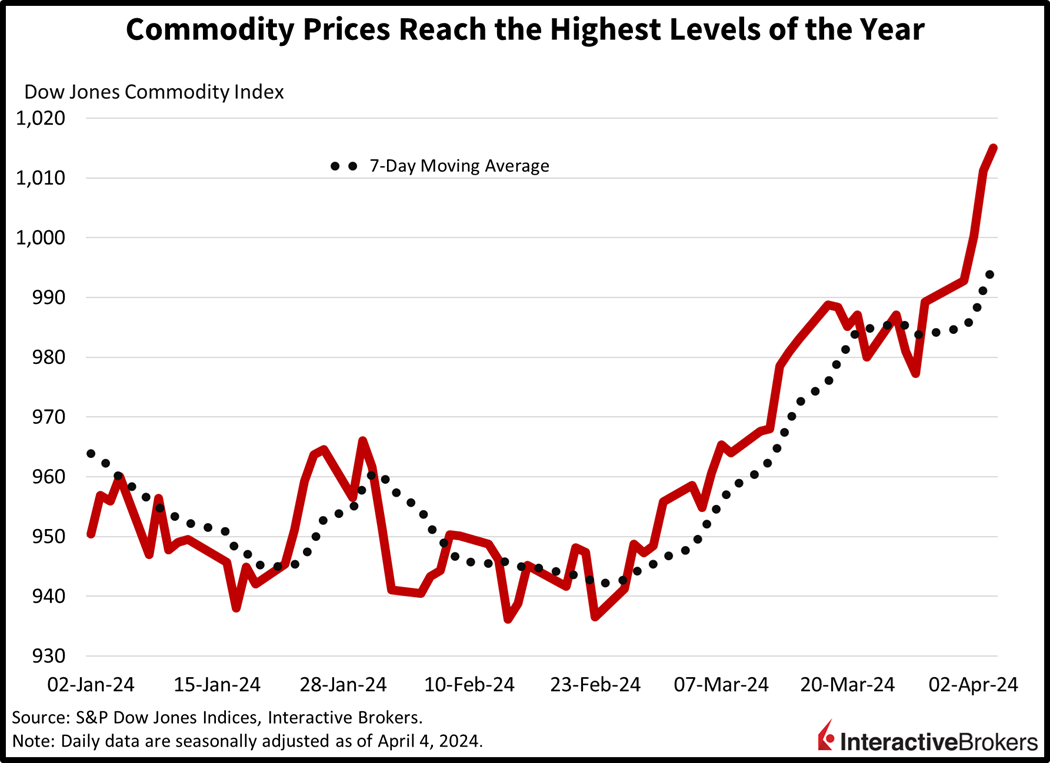 commodity prices reach the highest levels of the year