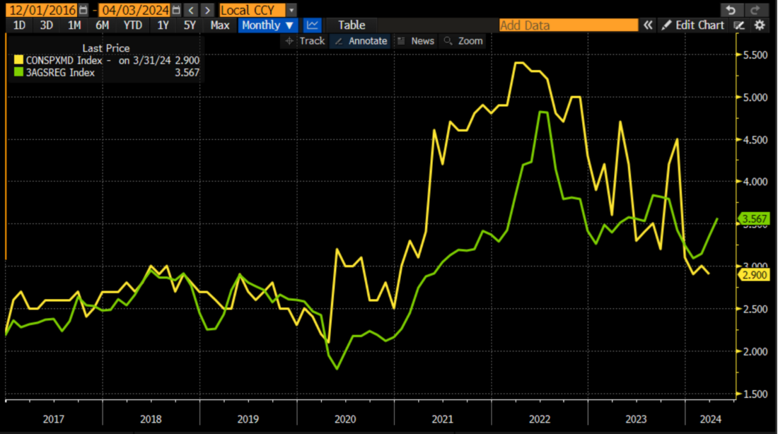 University of Michigan 1-Year Inflation Expectations (yellow) vs. AAA National Unleaded Gasoline Prices (green) Since December 2016