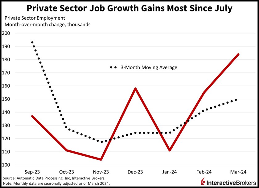 Private sector job growth gains most since July