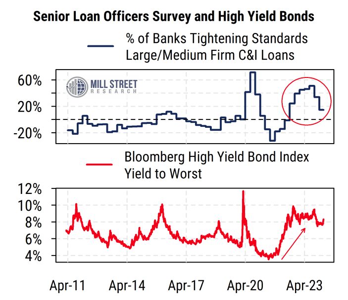Senior Loan Officers Survey and High Yield Bonds