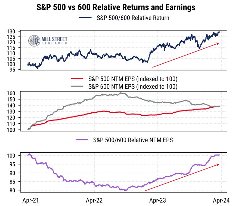 S&P 500 v 600 Relative Returns and Earnings
