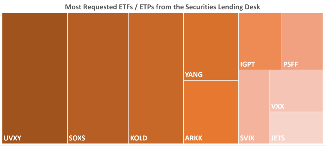 Most Requested ETFs / ETPs from the Securities Lending Desk