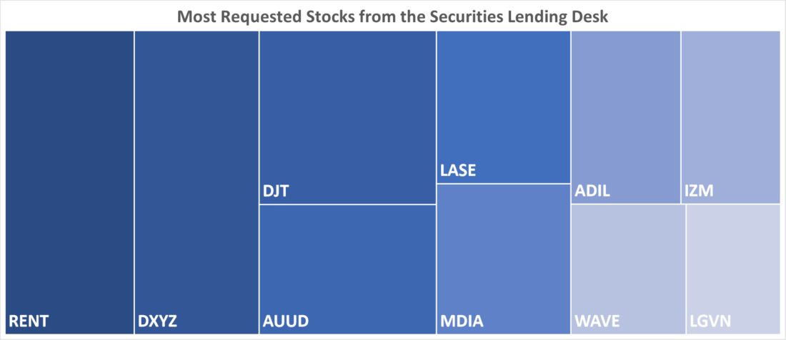 Most Requested Stocks from the Securities Lending Desk