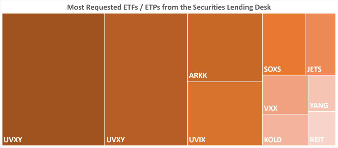 Most Requested ETFs / ETPs from the Securities Lending Desk