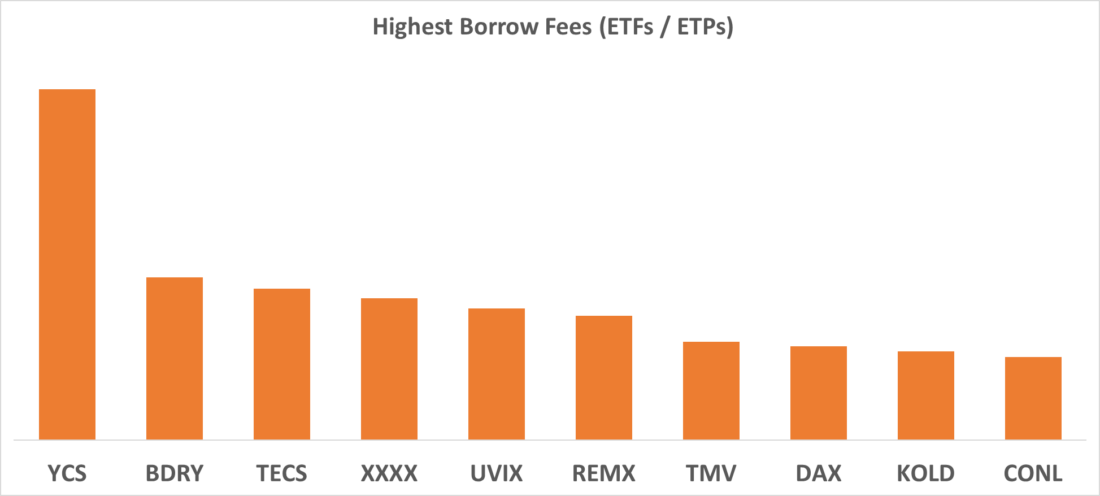 Highest Borrow Fees (ETFs / ETPs)