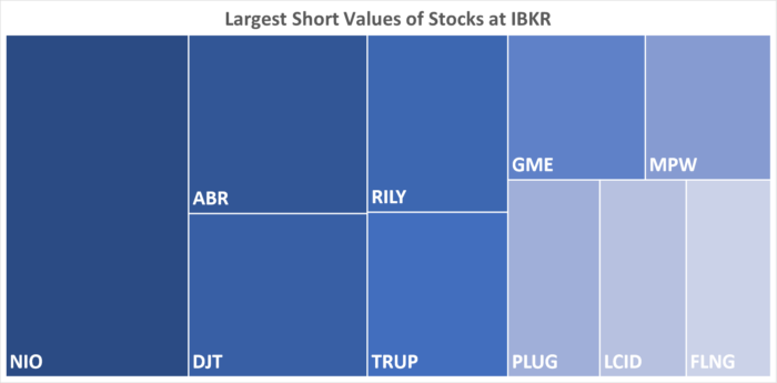 IBKR’s Hottest Shorts as of 03/28/2024
