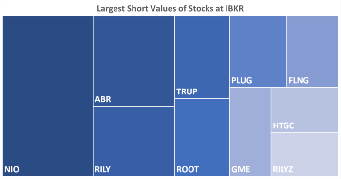 IBKR’s Hottest Shorts as of 04/04/2024