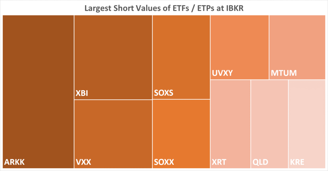 Largest Short Values of ETFs / ETPs at IBKR