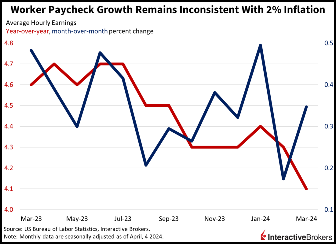 worker paycheck growth remains inconsistent with 2% inflation