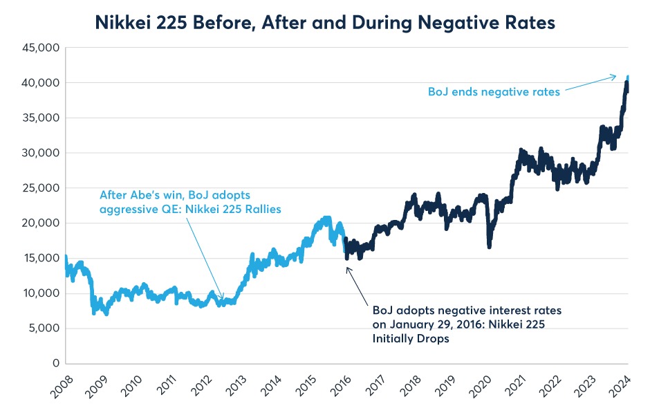 Figure 2: The Nikkei 225 fell when rates went negative and rallied after rate hike