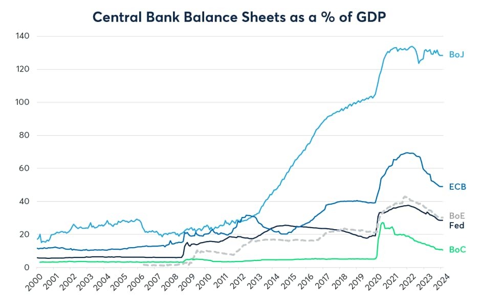 Figure 3: The BoJ’s QE was much bigger than the ECB’s or the Fed’s