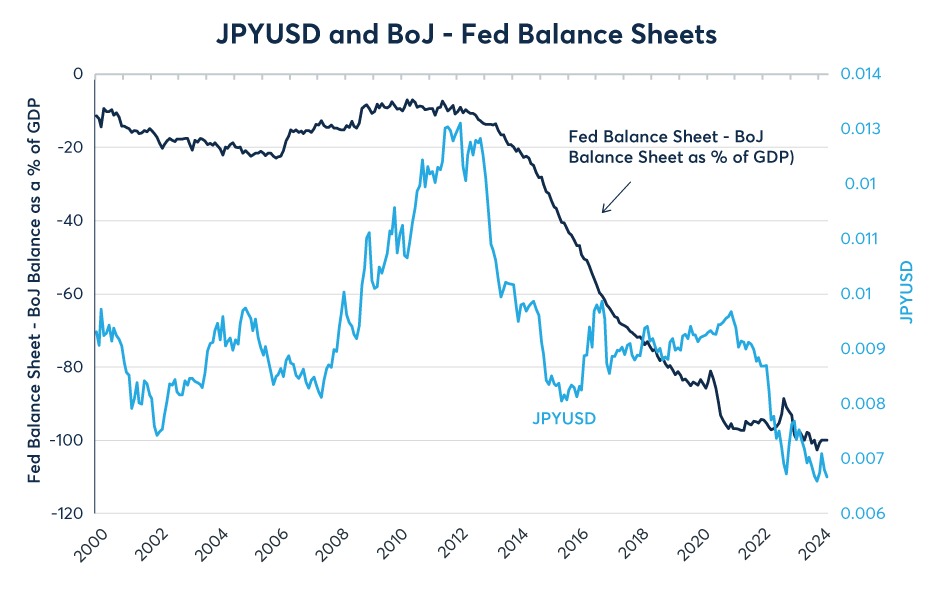Figure 4: The relative expansion of the BoJ’s balance sheet coincided with a weaker yen