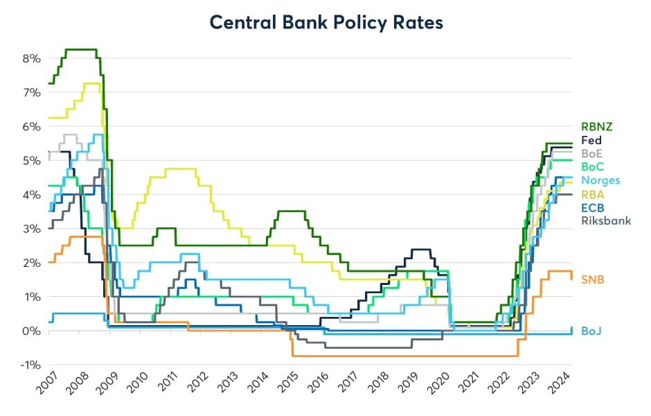 Figure 5: The BoJ is the last central bank to raise rates