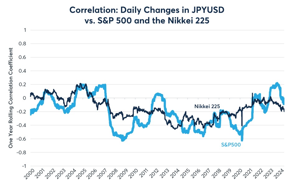 Figure 6: The Nikkei 225 usually correlates negatively with JPYUSD