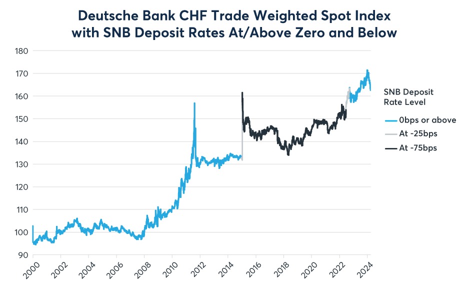 Figure 9: CHF soared when the SNB put rates at negative levels