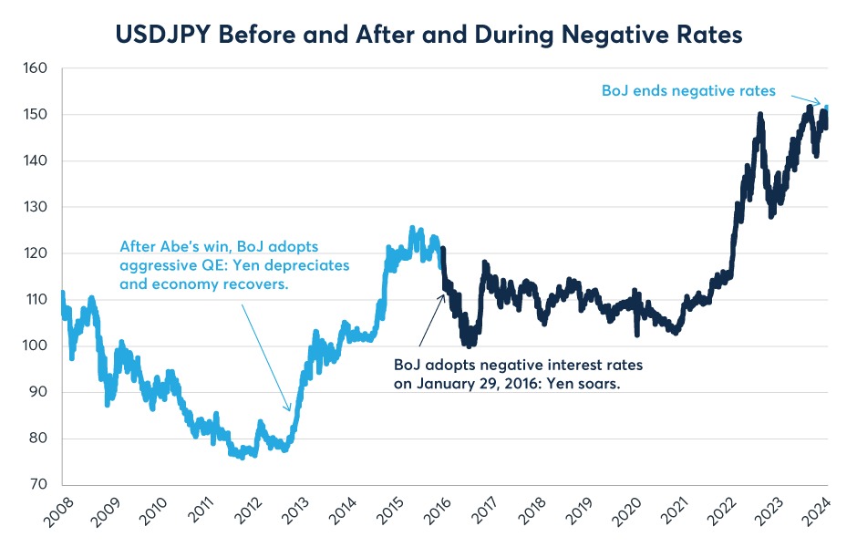 Figure 1: Negative rates lifted the yen in 2016 while ending them in 2024 sent the currency lower