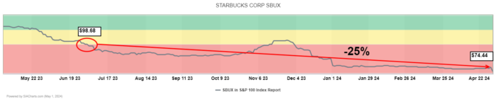Chart Advisor: Starbucks Corp (SBUX)