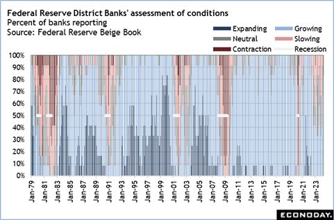 Federal Reserve District Banks' assessment of conditions