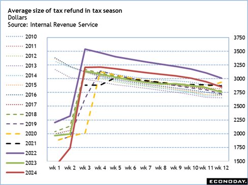 Average size if a tax refund in tax season