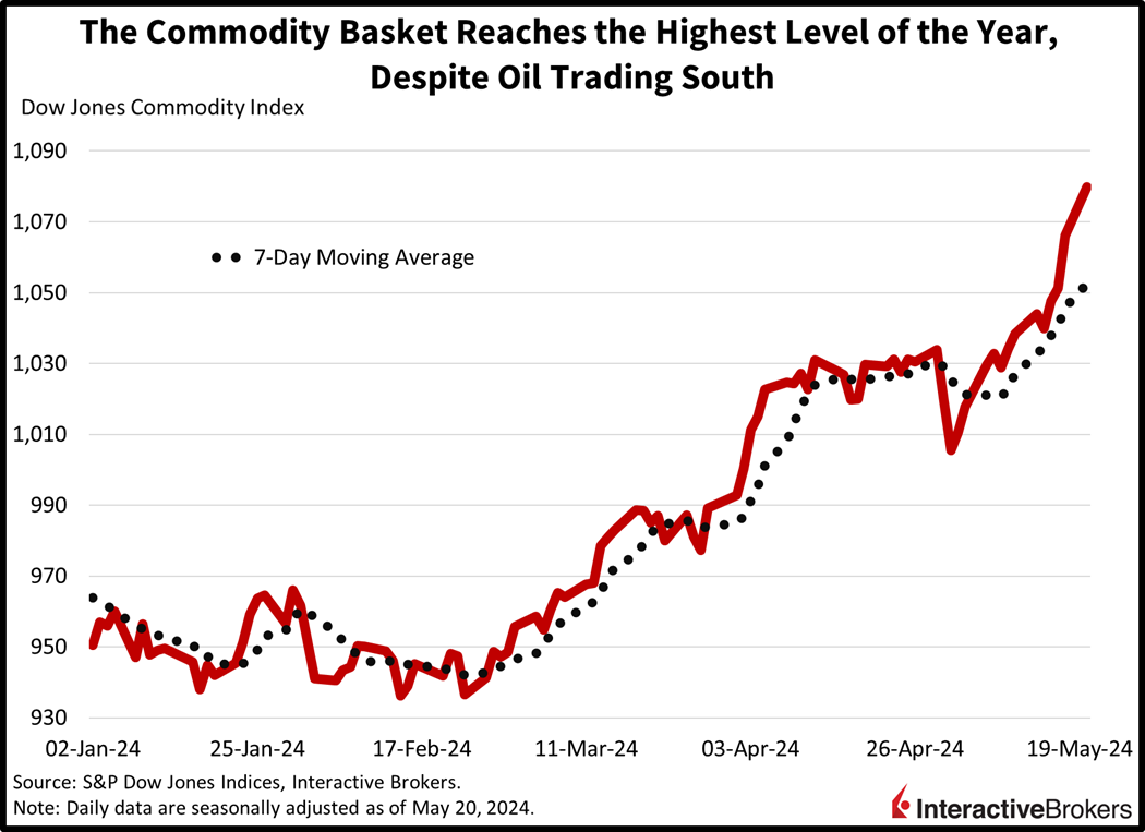 Dow Jones Commodity Index