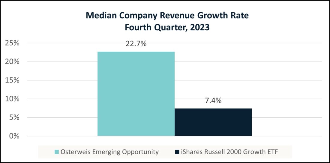 Median company revenue growth rate fourth quarter, 2023