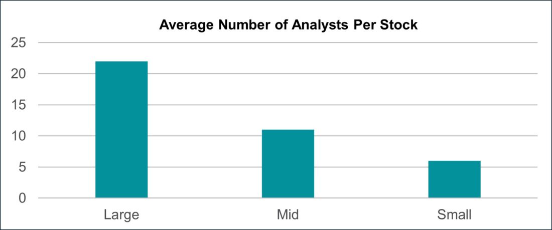 Average number of analysts per stock