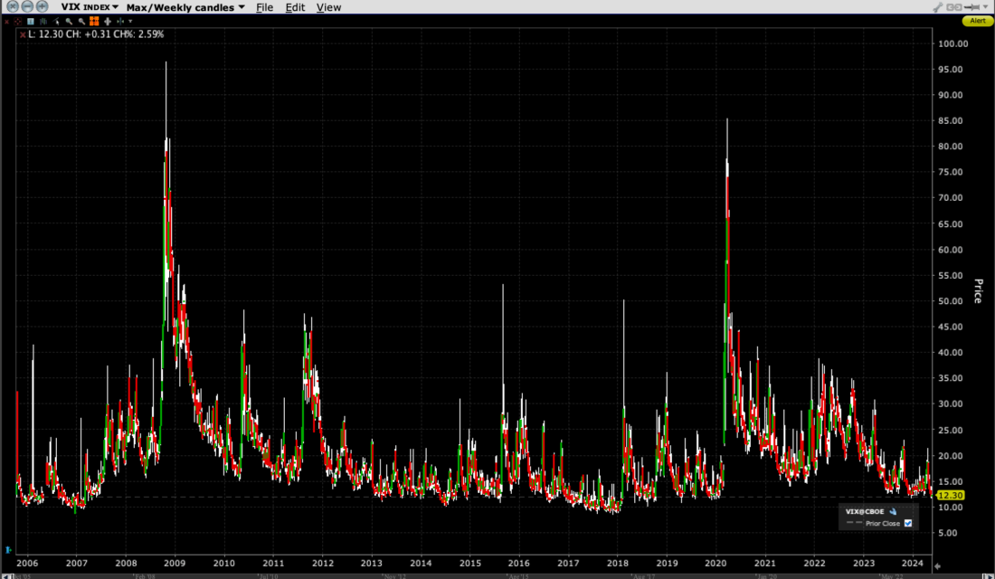 VIX, Weekly Candles Since 2006