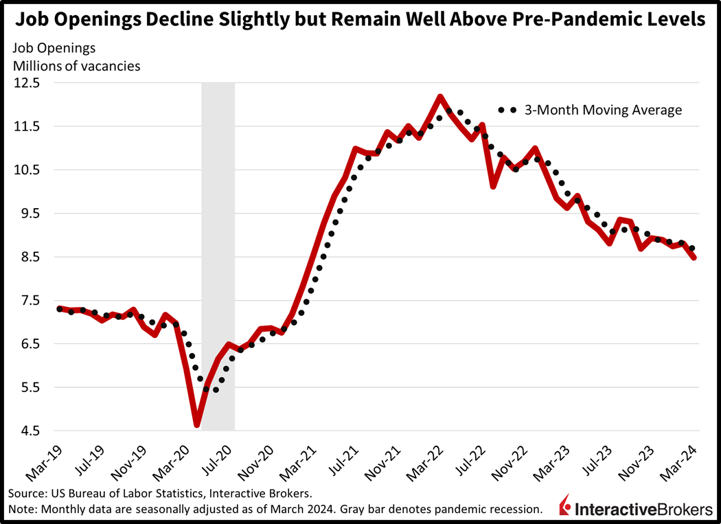 job openings decline slightly but remain well above pre-pandemic levels