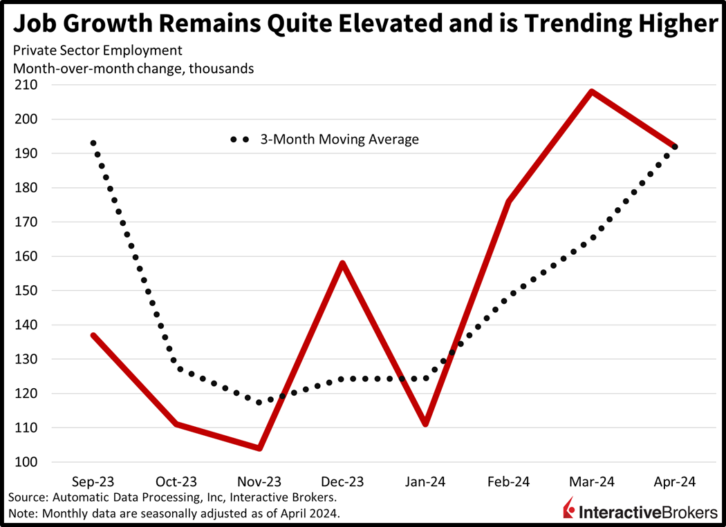 Job growth remains quite elevated and is trending higher