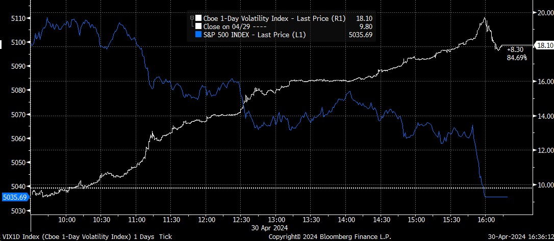 Cboe 1-day volatility index