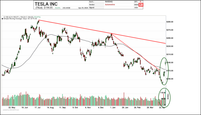 Chart Advisor: Tesla Inc. – (TSLA)Chart Advisor: