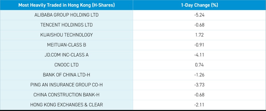 Most Heavily Traded in Hong Kong 1-Day Change