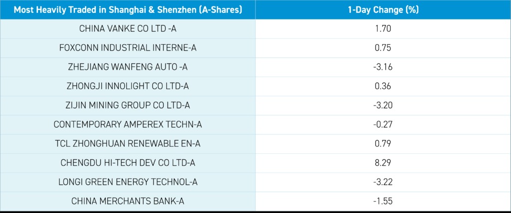 Most Heavily Traded in Shanghai and Shenzhen 1-Day Change