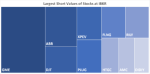IBKR’s Hottest Shorts as of 05/16/2024