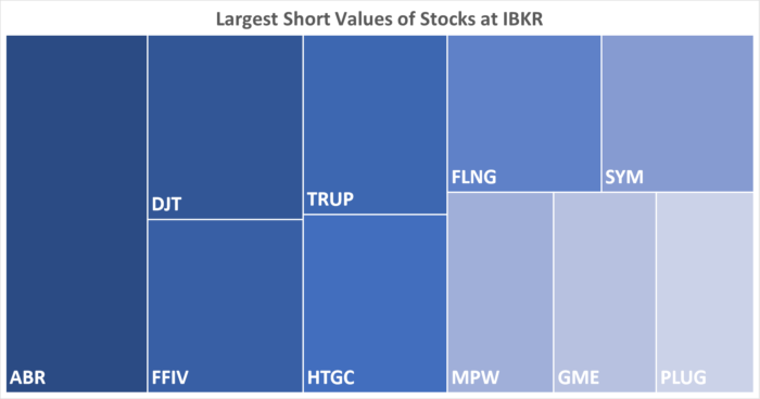 IBKR’s Hottest Shorts as of 05/02/2024