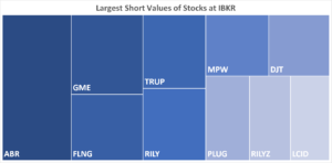 IBKR’s Hottest Shorts as of 05/09/2024