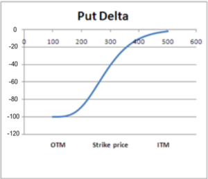 What Is Delta In Options Trading?
