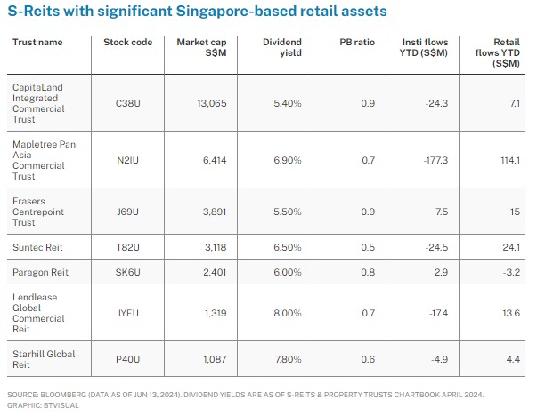 REIT Watch – Singapore-based retail S-Reits record growth on higher sales, positive rent reversion