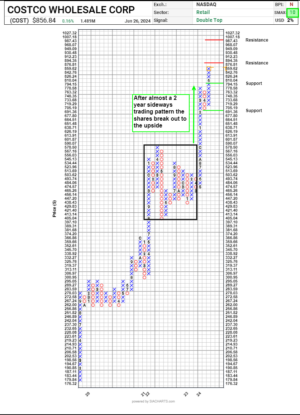Chart Advisor: Examining Costco Wholesale
