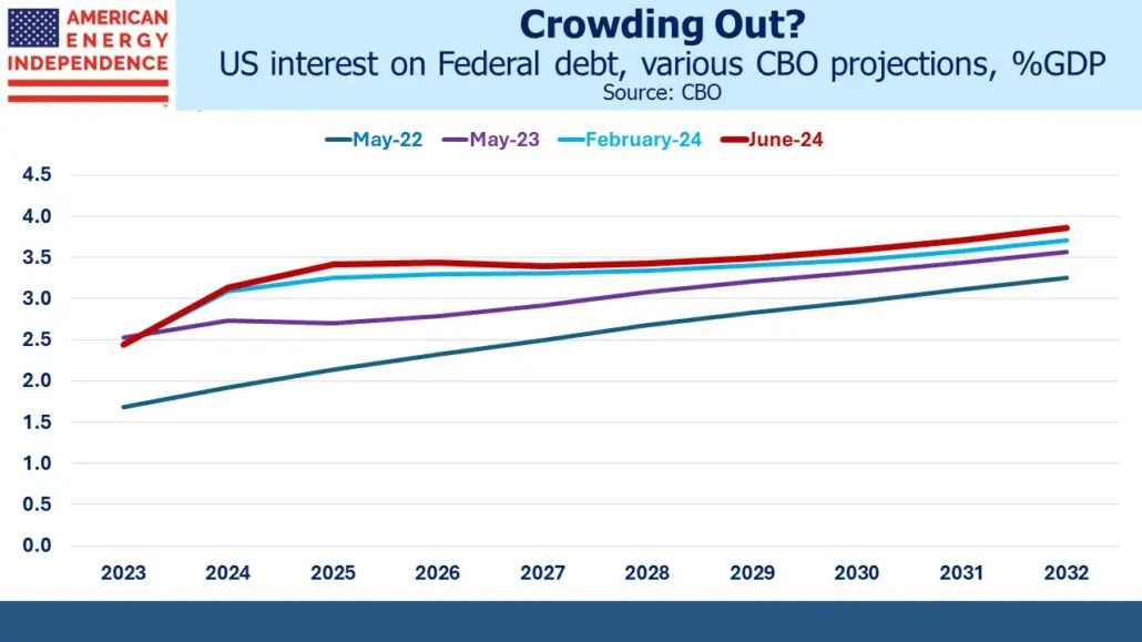 US interest on Federal debt, various CBO projections, % GDP