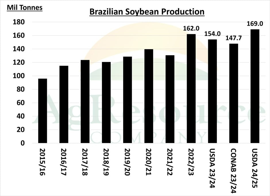 Figure 4: Brazilian soybean production (2015 – 2023 actual; 2024 estimates)