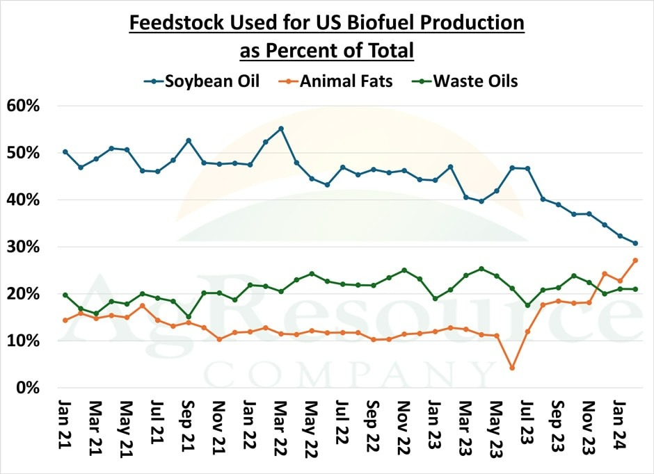 Figure 2: What is used for U.S. biofuel production?