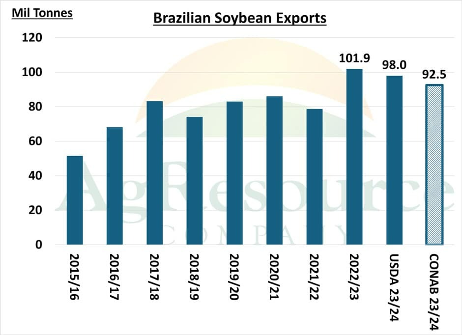 Figure 1: Brazilian soybean export (2015-2024)