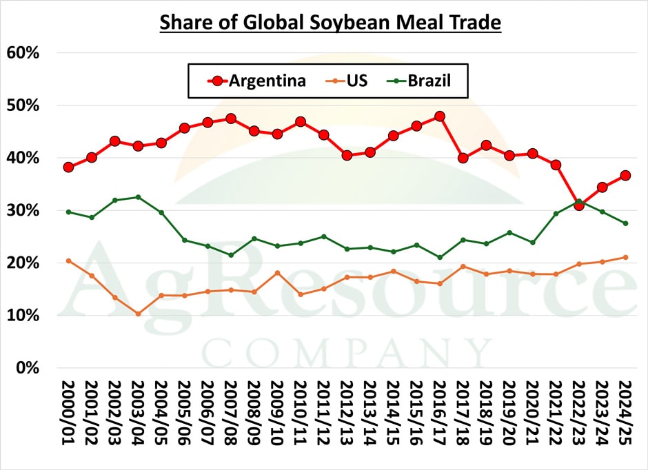 Figure 6: Argentine share of global soybean meal trade