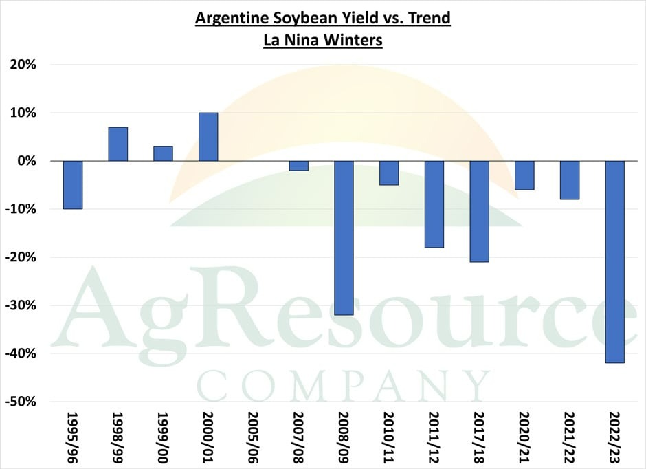 Figure 5: Argentine soybean yield vs. trend during La Nina winters