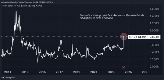 French Stocks Set For Worst Week Since Russia’s War In Ukraine, Yields Versus Bund Hit 12-Year Highs On Snap Election Jitters